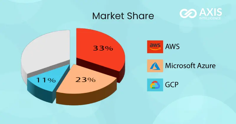 Prix de la migration AWS Azure 2025