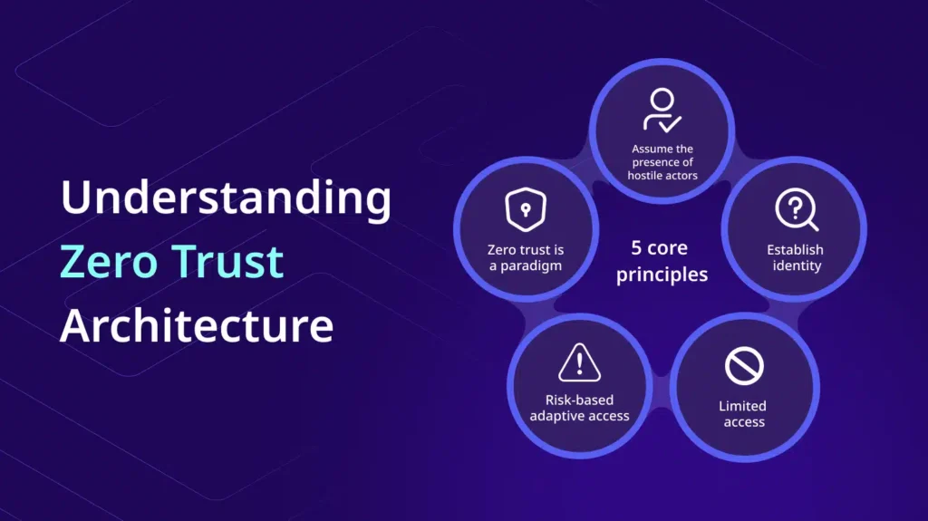 Zero Trust Identity