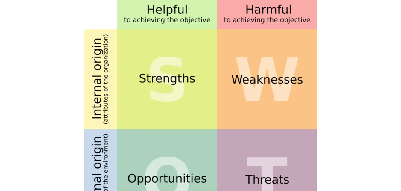 Master SWOT Analysis in 2025