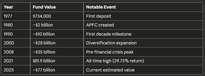 Fund Growth: From Thousands to Billions