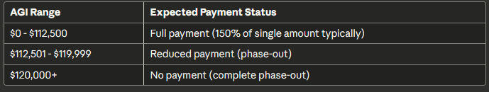 Income Thresholds for Head of Household