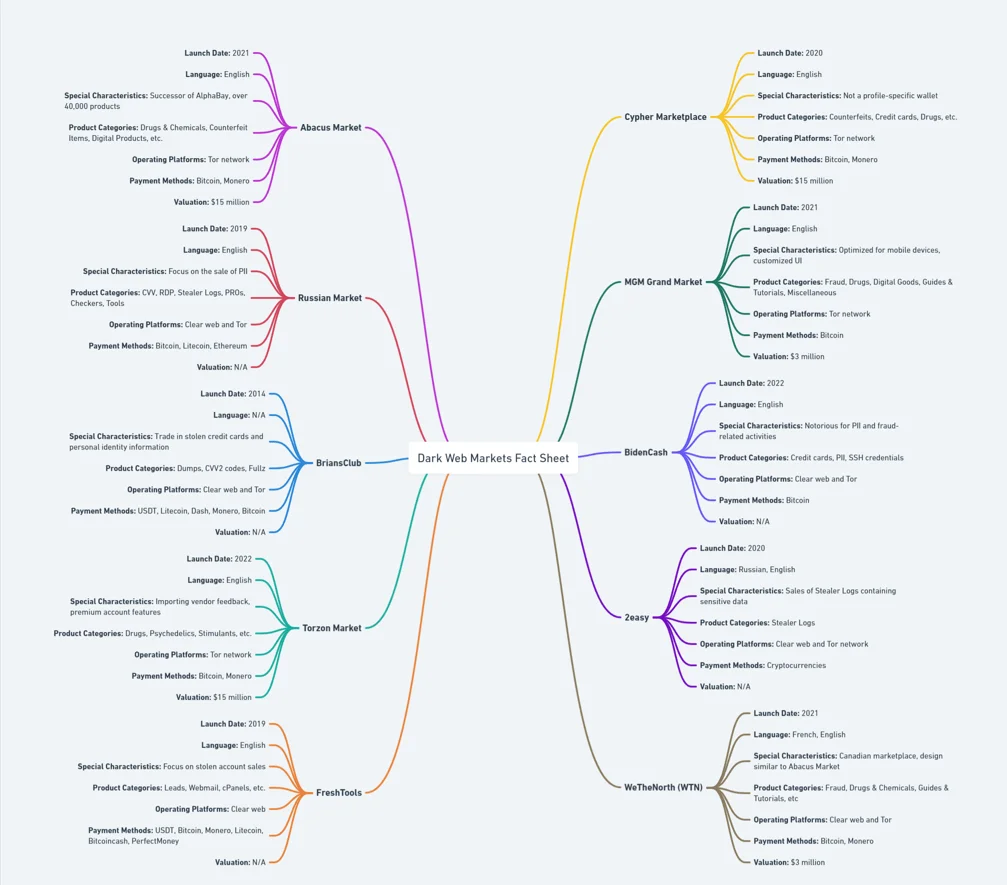 Los 10 mayores mercados de la Dark Web en 2025 - Lista actualizada y perspectivas de seguridad 1 Gráfico Dark Web 2025