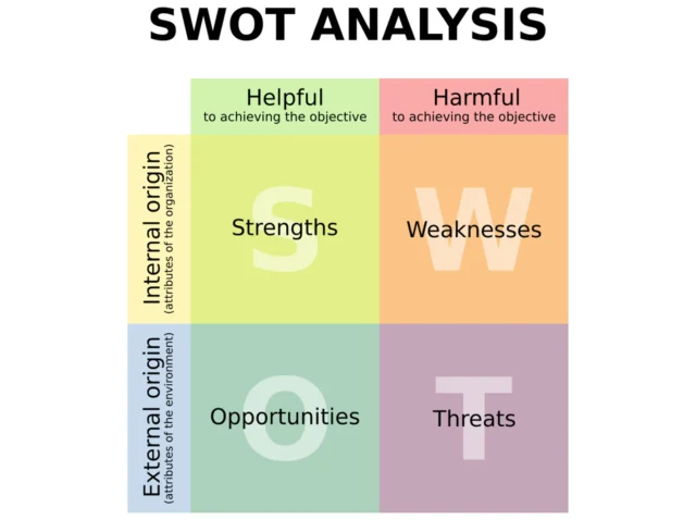 Master SWOT Analysis in 2025