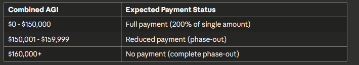 Stimulus Check Eligibility 2025: Complete Requirements Guide, Income Limits, and Who Qualifies for Payments 2 Combined Income Thresholds