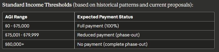 Stimulus Check Eligibility 2025: Complete Requirements Guide, Income Limits, and Who Qualifies for Payments 1 Standard Income Thresholds (based on historical patterns and current proposals)
