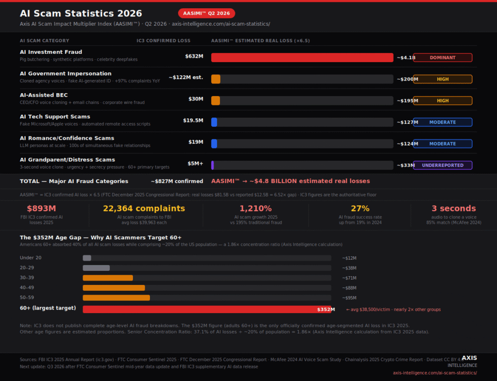 AI Scam Statistics 2026: $893 Million Lost, 22,364 Complaints, and a 1,210% Surge That Has the FBI Naming AI as a Crime Category for the First Time 1 Axis AI Scam Impact Multiplier Index (AASIMI™) Q2 2026 — FBI IC3 AI losses by category with FTC 6.5x real-loss multiplier, investment fraud $4.1B estimated, from Axis Intelligence Research