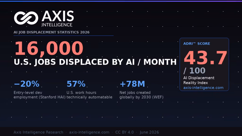 AI Job Displacement Statistics 2026: What the Data Actually Shows (and What It Doesn't) 1 AI job displacement statistics 2026 — 16,000 U.S. jobs displaced by AI per month (Goldman Sachs), ADRI™ score 43.7, entry-level developer employment down 20% (Stanford HAI), 57% of U.S. work hours technically automatable (McKinsey). Axis Intelligence Research.
