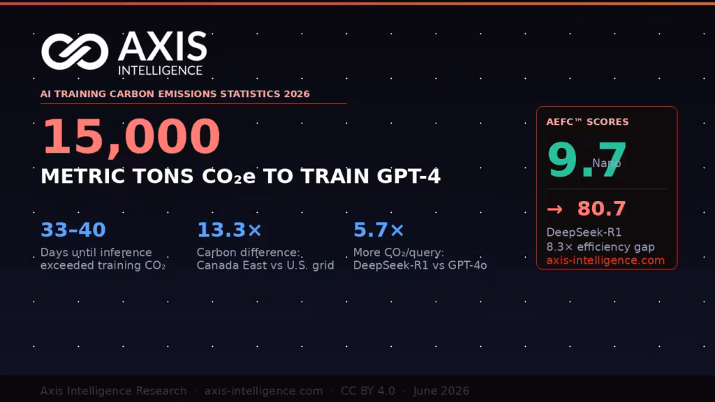 AI Training Carbon Emissions Statistics 2026: What Each Model Actually Cost to Build — and Run 1 AI training carbon emissions statistics 2026 — GPT-4 training: 15,000 metric tons CO₂e. Inference surpassed training carbon in 33–40 days. DeepSeek-R1 produces 5.7× more CO₂ per query than GPT-4o. AEFC™ scores range from 9.7 (GPT-4.1 Nano) to 80.7 (DeepSeek-R1). Axis Intelligence Research.